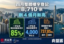 陳海潮 : 樓市四月價量齊飛 五月天形勢續看俏
