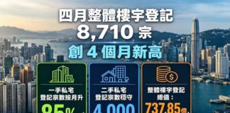 陳海潮 : 樓市四月價量齊飛 五月天形勢續看俏