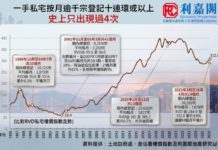 陳海潮 : 歷史罕見高成交周期再現 一手熱浪延續