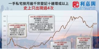 陳海潮 : 歷史罕見高成交周期再現 一手熱浪延續
