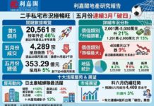 陳海潮 : 樓市「世界盃」模式啟動 連續三個月「破四」
