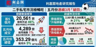 陳海潮 : 樓市「世界盃」模式啟動 連續三個月「破四」