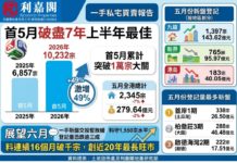 陳海潮 : 世盃哨響 樓市中場 首五月一手萬宗破浪