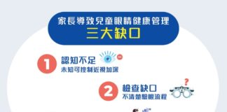 逾6成港人驗眼只看度數 僅17%測眼軸恐延誤眼疾
