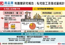 陳海潮 : 私宅動工持續低迷 預示未來落成續降