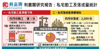 陳海潮 : 私宅動工持續低迷 預示未來落成續降