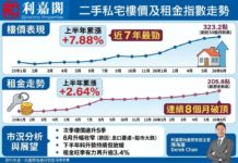 陳海潮 : 樓市形勢前瞻 樓價高位整固 租金強勢未息