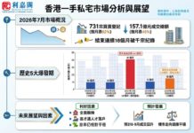 陳海潮 : 新盤長期千宗告終 急攻轉入健康整固