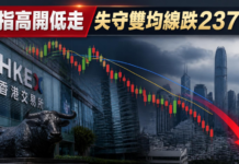 恒指高開低走 失守雙均線跌237點