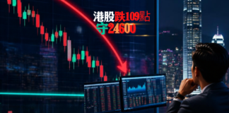 港股跌109點 守24600